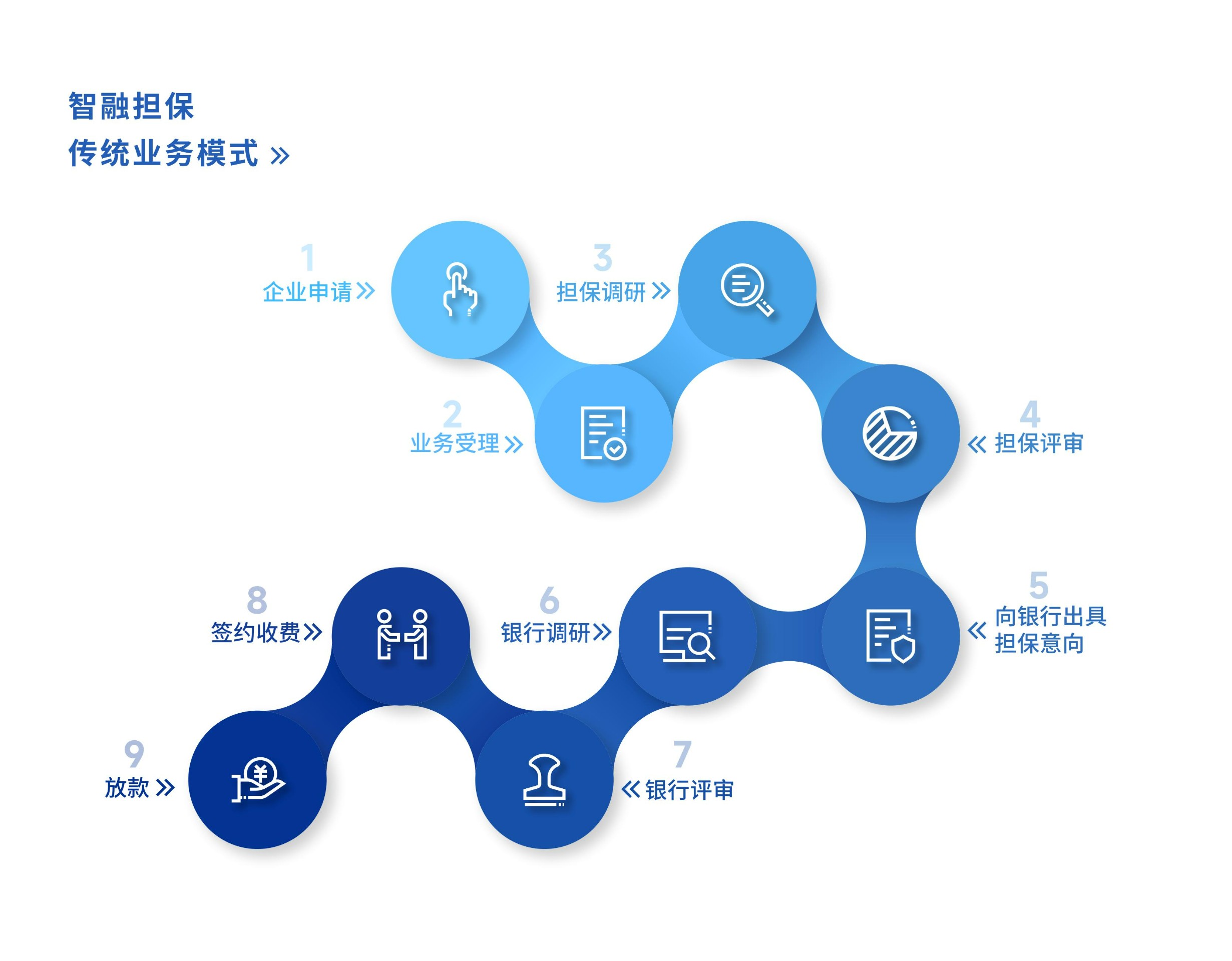 常规担保业务